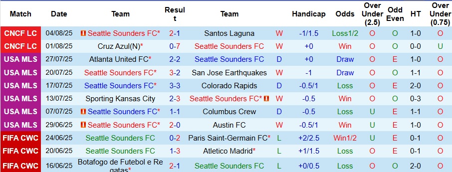 Nhận định, Soi kèo Seattle Sounders vs Club Tijuana 10h ngày 7/8: Không có bất ngờ - Ảnh 1