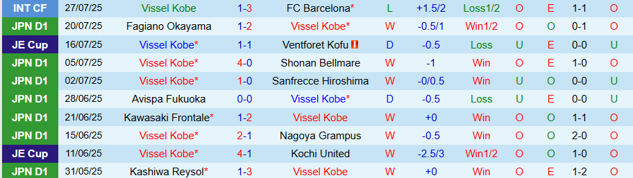 Nhận định, Soi kèo Vissel Kobe vs Toyo University, 17h30 ngày 6/8: Cửa trên thua kèo - Ảnh 2