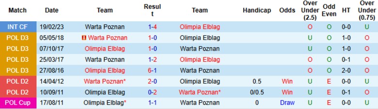 Nhận định, Soi kèo Warta Poznan vs Olimpia Elblag, 21h30 ngày 6/8: Chênh lệch hạng đấu - Ảnh 1