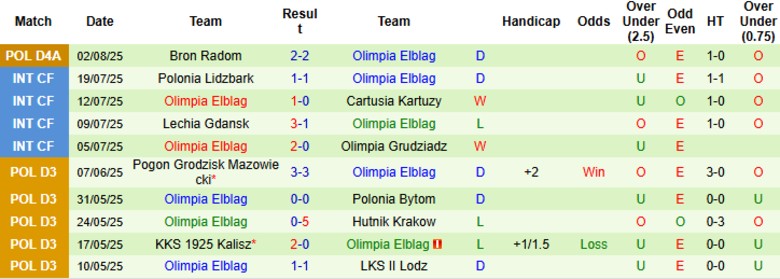 Nhận định, Soi kèo Warta Poznan vs Olimpia Elblag, 21h30 ngày 6/8: Chênh lệch hạng đấu - Ảnh 2