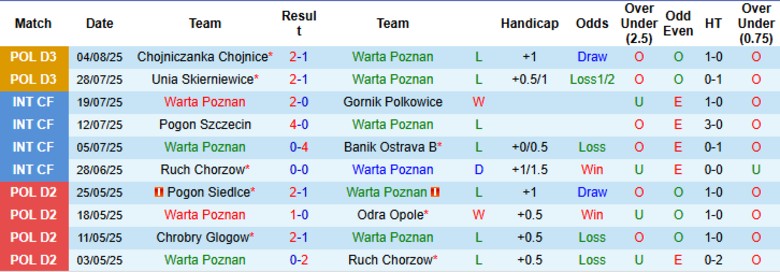 Nhận định, Soi kèo Warta Poznan vs Olimpia Elblag, 21h30 ngày 6/8: Chênh lệch hạng đấu - Ảnh 4