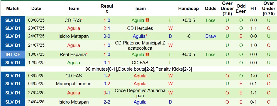 Nhận định, Soi kèo Xelaju vs Aguila 9h ngày 7/8: Giữ lại 3 điểm - Ảnh 2