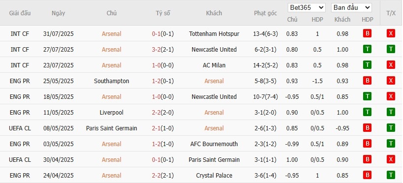 Soi kèo phạt góc Arsenal vs Villarreal, 0h ngày 07/08 - Ảnh 2