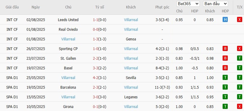 Soi kèo phạt góc Arsenal vs Villarreal, 0h ngày 07/08 - Ảnh 3