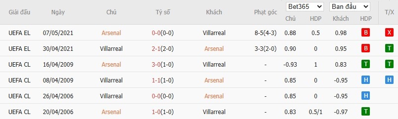 Soi kèo phạt góc Arsenal vs Villarreal, 0h ngày 07/08 - Ảnh 4
