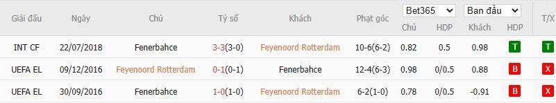 Soi kèo phạt góc Feyenoord vs Fenerbahce, 2h ngày 07/08 - Ảnh 5