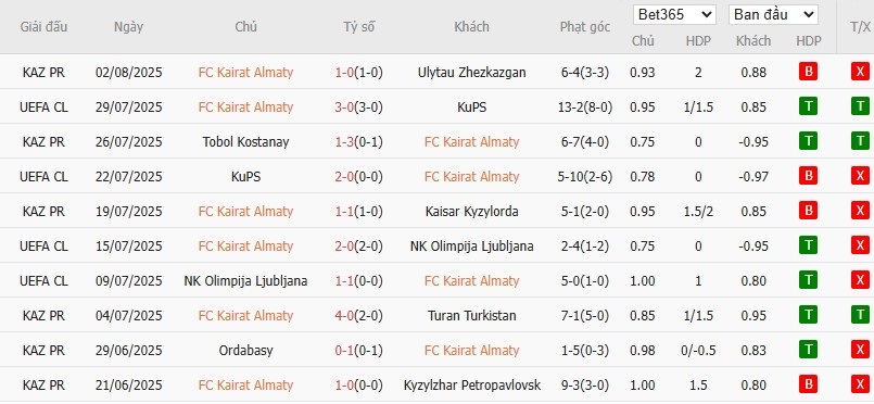 Soi kèo phạt góc Kairat Almaty vs Slovan Bratislava, 22h ngày 06/08 - Ảnh 2
