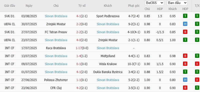 Soi kèo phạt góc Kairat Almaty vs Slovan Bratislava, 22h ngày 06/08 - Ảnh 3