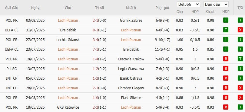 Soi kèo phạt góc Lech Poznan vs Crvena Zvezda, 1h30 ngày 07/08 - Ảnh 2