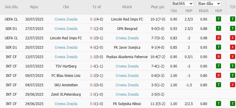 Soi kèo phạt góc Lech Poznan vs Crvena Zvezda, 1h30 ngày 07/08 - Ảnh 3