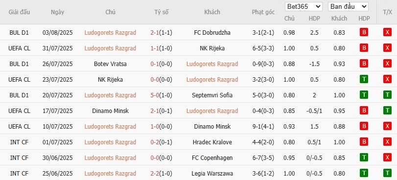Soi kèo phạt góc Ludogorets vs Ferencvaros, 0h30 ngày 07/08 - Ảnh 2