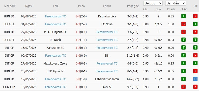 Soi kèo phạt góc Ludogorets vs Ferencvaros, 0h30 ngày 07/08 - Ảnh 3
