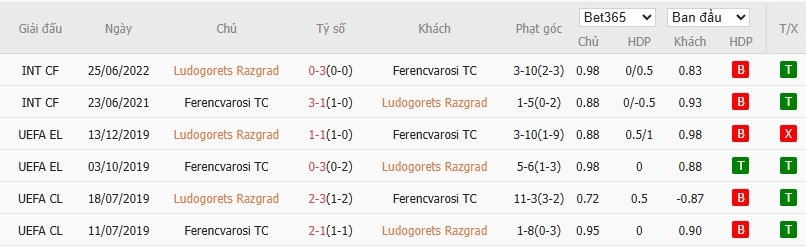 Soi kèo phạt góc Ludogorets vs Ferencvaros, 0h30 ngày 07/08 - Ảnh 4