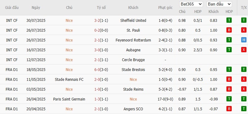 Soi kèo phạt góc Nice vs Benfica, 2h ngày 07/08 - Ảnh 3