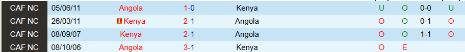 Nhận định, Soi kèo Angola vs Kenya, 23h00 ngày 7/8: Tìm lại bầu trời - Ảnh 3