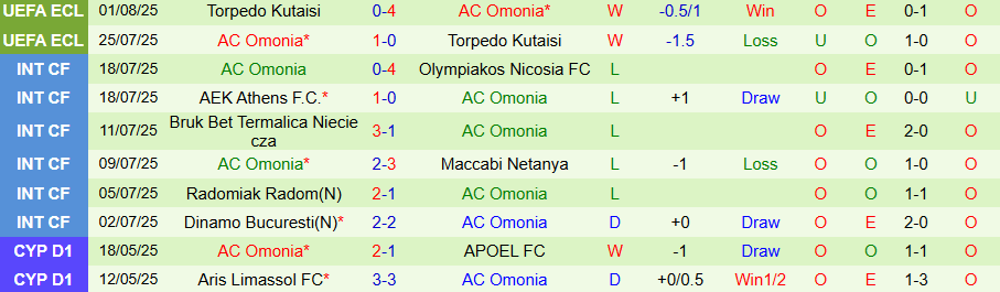 Nhận định, Soi kèo Araz Nakhchivan vs Omonia, 23h00 ngày 7/8: Chủ nhà mất vui - Ảnh 1
