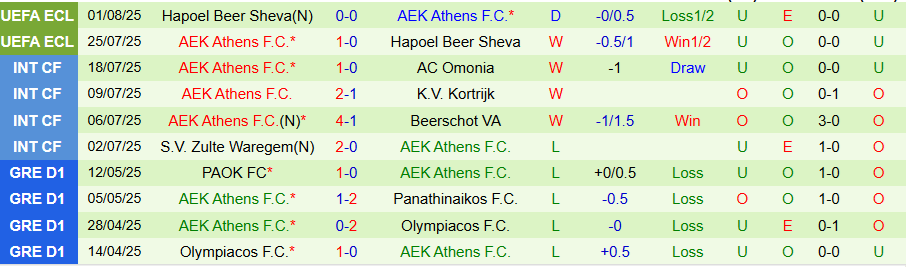 Nhận định, Soi kèo Aris Limassol vs AEK Athens, 23h00 ngày 7/8: Điểm tựa sân nhà - Ảnh 1