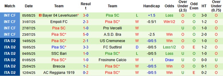 Nhận định, Soi kèo Augsburg vs Pisa SC, 22h00 ngày 8/8: Đối thủ quá tầm - Ảnh 2