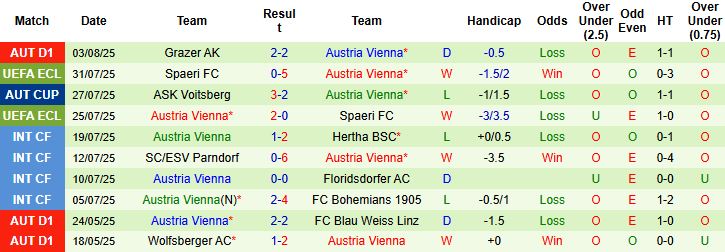 Nhận định, Soi kèo Banik Ostrava vs Austria Vienna 23h30 ngày 07/08: Khách không thua - Ảnh 2