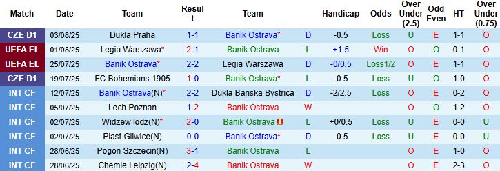 Nhận định, Soi kèo Banik Ostrava vs Austria Vienna 23h30 ngày 07/08: Khách không thua - Ảnh 3
