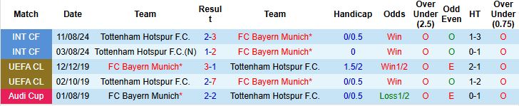 Nhận định, Soi kèo Bayern Munich vs Tottenham 23h30 ngày 07/08: Khó thắng cách biệt - Ảnh 4