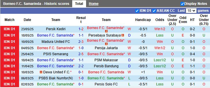 Nhận định, Soi kèo Borneo vs Bhayangkara 15h30 ngày 8/8: Tân binh gặp khó - Ảnh 2