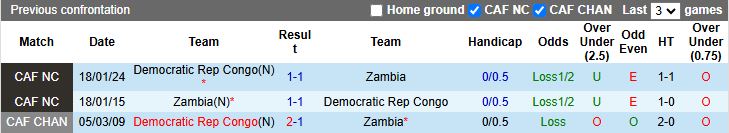 Nhận định, Soi kèo CH Congo vs Zambia 20h00 ngày 7/8: Điểm số đầu tiên - Ảnh 1