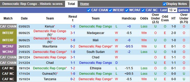 Nhận định, Soi kèo CH Congo vs Zambia 20h00 ngày 7/8: Điểm số đầu tiên - Ảnh 2