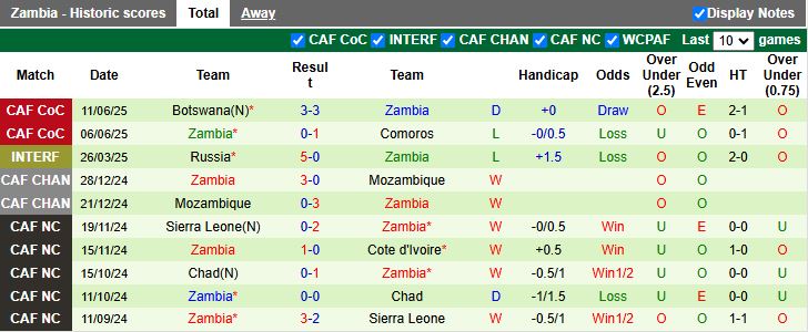 Nhận định, Soi kèo CH Congo vs Zambia 20h00 ngày 7/8: Điểm số đầu tiên - Ảnh 3