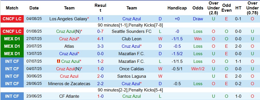 Nhận định, Soi kèo Cruz Azul vs Colorado Rapids 7h30 ngày 8/8: Giành vé ngoạn mục - Ảnh 1