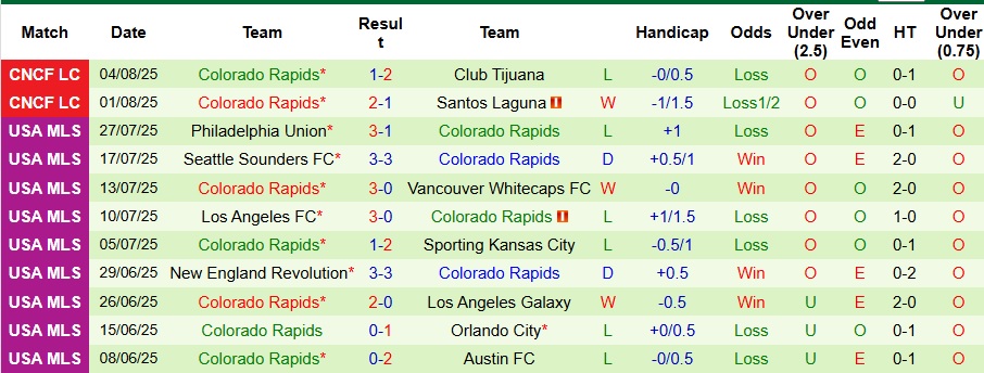 Nhận định, Soi kèo Cruz Azul vs Colorado Rapids 7h30 ngày 8/8: Giành vé ngoạn mục - Ảnh 2