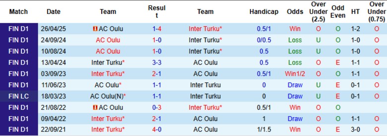 Nhận định, Soi kèo Inter Turku vs AC Oulu, 22h00 ngày 8/8: Xây chắc ngôi đầu - Ảnh 1