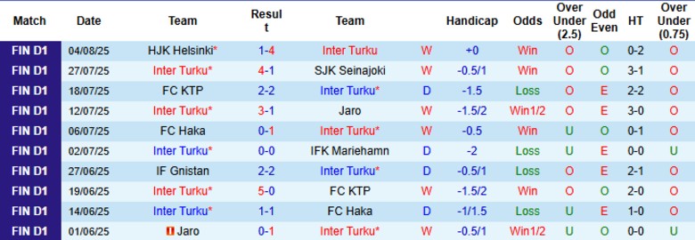 Nhận định, Soi kèo Inter Turku vs AC Oulu, 22h00 ngày 8/8: Xây chắc ngôi đầu - Ảnh 2