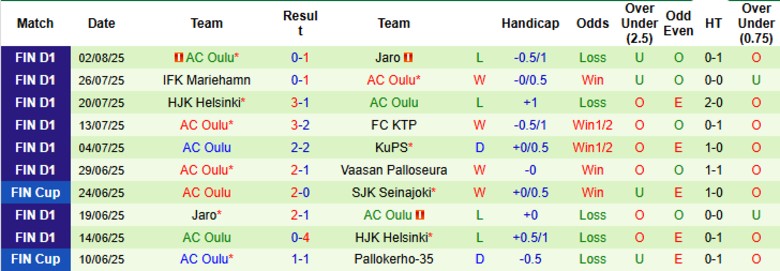 Nhận định, Soi kèo Inter Turku vs AC Oulu, 22h00 ngày 8/8: Xây chắc ngôi đầu - Ảnh 3