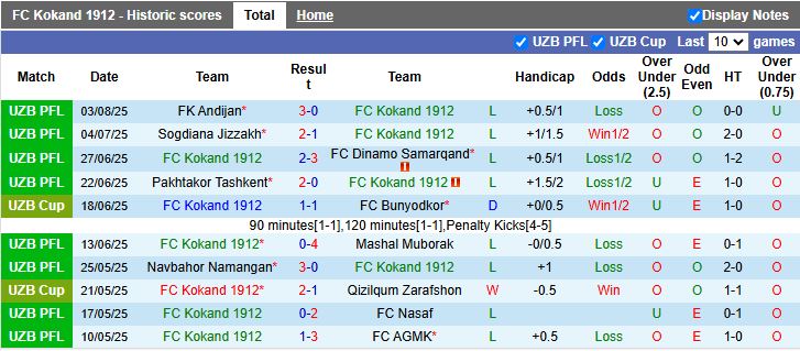 Nhận định, Soi kèo Kokand 1912 vs Neftchi Fergana 21h00 ngày 7/8: Mạch thua kéo dài - Ảnh 2