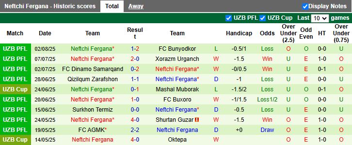 Nhận định, Soi kèo Kokand 1912 vs Neftchi Fergana 21h00 ngày 7/8: Mạch thua kéo dài - Ảnh 3