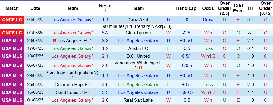 Nhận định, Soi kèo Los Angeles Galaxy vs Santos Laguna 10h15 ngày 8/8: Chiến thắng đơn giản - Ảnh 1