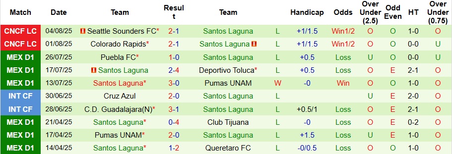 Nhận định, Soi kèo Los Angeles Galaxy vs Santos Laguna 10h15 ngày 8/8: Chiến thắng đơn giản - Ảnh 2