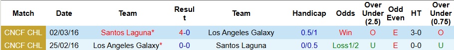 Nhận định, Soi kèo Los Angeles Galaxy vs Santos Laguna 10h15 ngày 8/8: Chiến thắng đơn giản - Ảnh 3