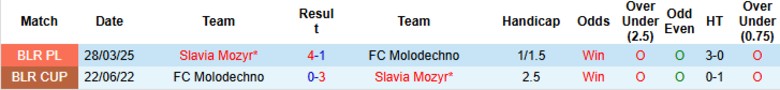 Nhận định, Soi kèo Molodechno vs Slavia Mozyr, 22h00 ngày 8/8: Đại chiến 2 đầu BXH - Ảnh 1