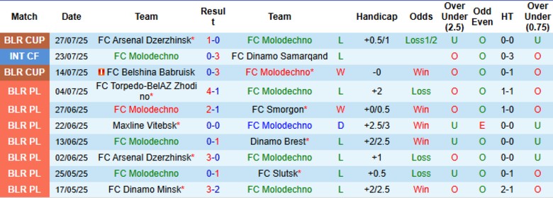 Nhận định, Soi kèo Molodechno vs Slavia Mozyr, 22h00 ngày 8/8: Đại chiến 2 đầu BXH - Ảnh 2