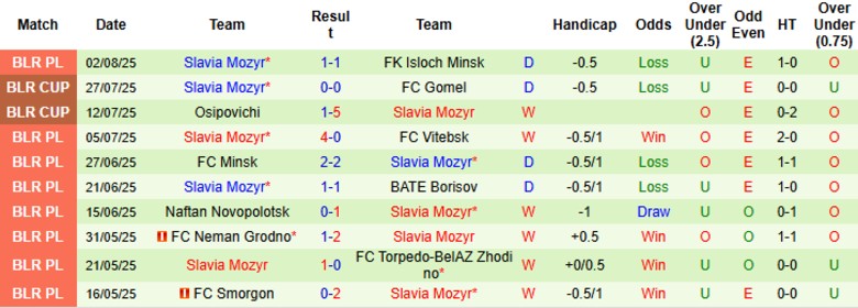 Nhận định, Soi kèo Molodechno vs Slavia Mozyr, 22h00 ngày 8/8: Đại chiến 2 đầu BXH - Ảnh 3