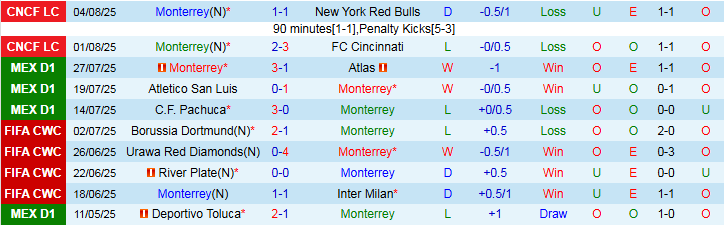 Nhận định, Soi kèo Monterrey vs Charlotte 6h30 ngày 8/8: Chủ nhà gây thất vọng - Ảnh 2
