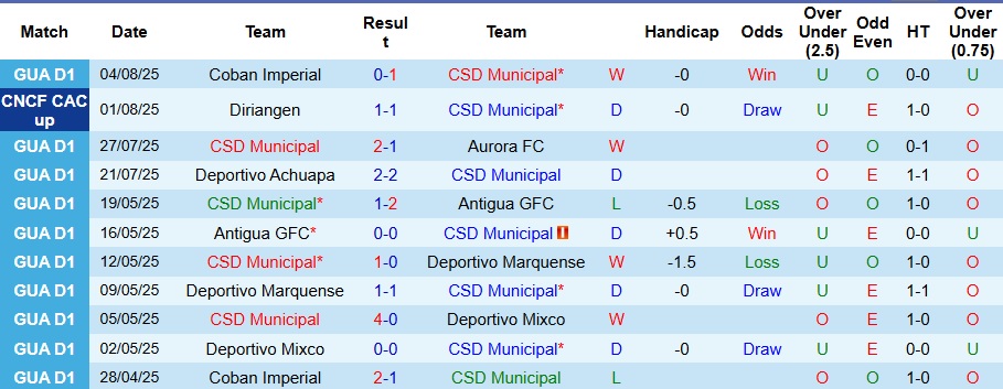 Nhận định, Soi kèo Municipal vs Sporting San Miguelito 9h ngày 8/8: 3 điểm nhọc nhằn - Ảnh 1