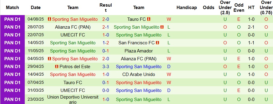 Nhận định, Soi kèo Municipal vs Sporting San Miguelito 9h ngày 8/8: 3 điểm nhọc nhằn - Ảnh 2