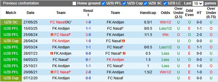 Nhận định, Soi kèo Nasaf vs Andijan 22h00 ngày 7/8: Xây chắc đỉnh bảng - Ảnh 1