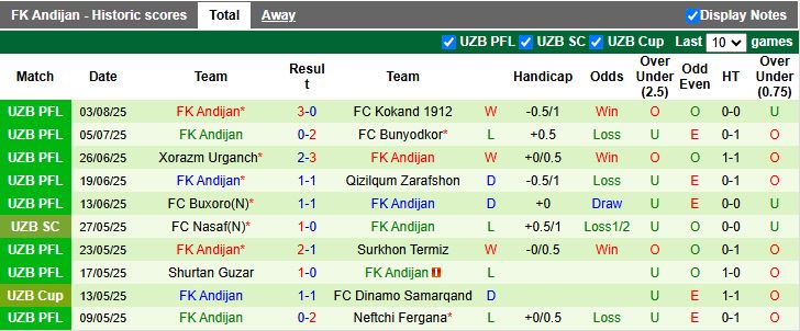 Nhận định, Soi kèo Nasaf vs Andijan 22h00 ngày 7/8: Xây chắc đỉnh bảng - Ảnh 3