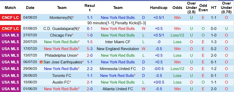 Nhận định, Soi kèo New York Red Bulls vs FC Juarez 6h30 ngày 8/8: Bất phân thắng bại - Ảnh 1