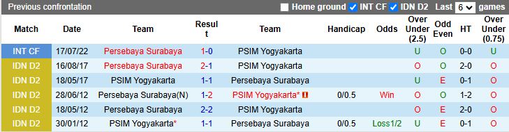 Nhận định, Soi kèo Persebaya Surabaya vs PSIM Yogyakarta 19h00 ngày 8/8: 3 điểm đầu tay - Ảnh 1