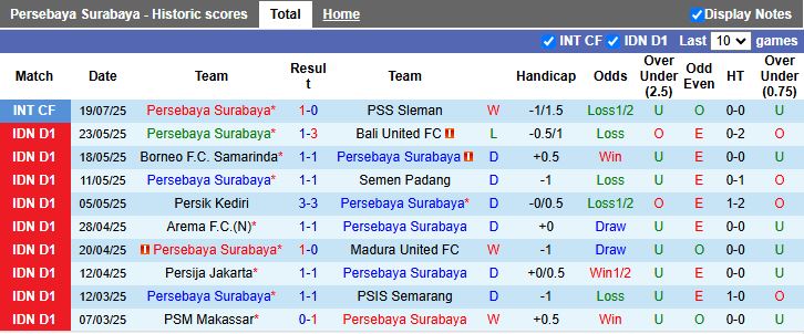 Nhận định, Soi kèo Persebaya Surabaya vs PSIM Yogyakarta 19h00 ngày 8/8: 3 điểm đầu tay - Ảnh 2